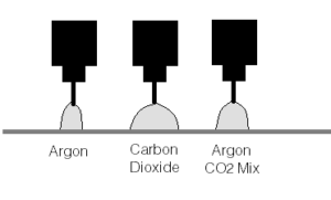 sheilding gas arc