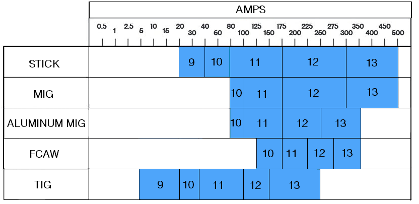 fixed shade helmet amps range chart