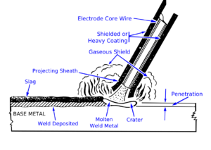 stick welding electrode process