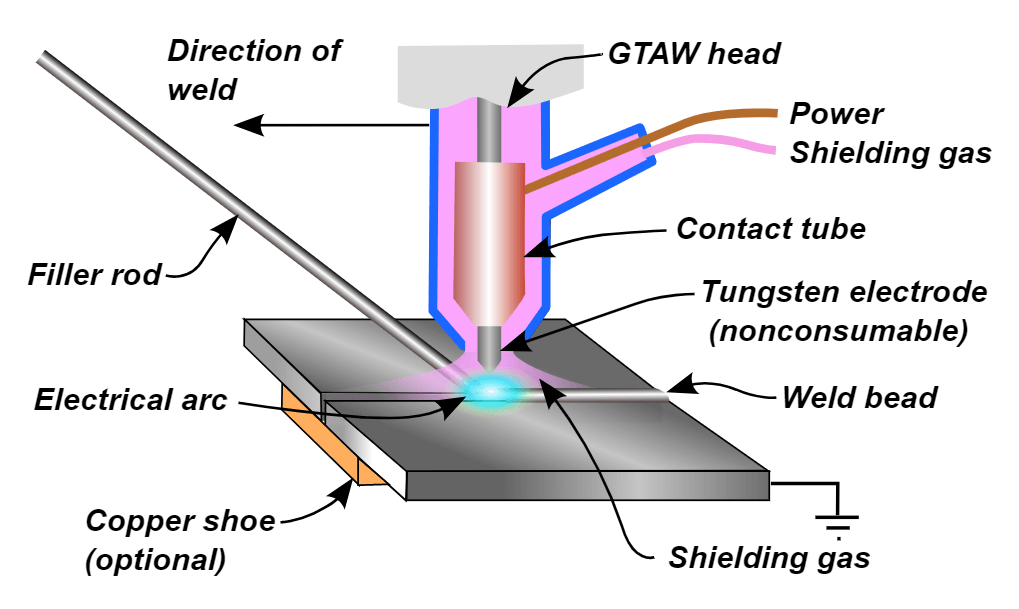 TIG welding process