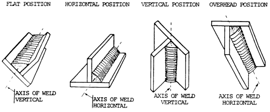 welding positions