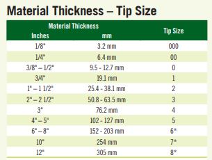 Metal thickness tip size victor