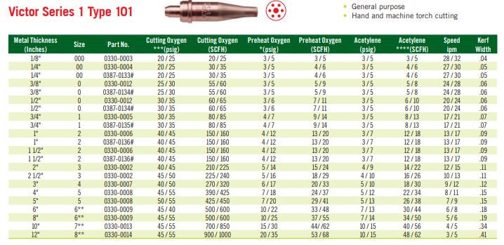 Victor series 1 cutting chart