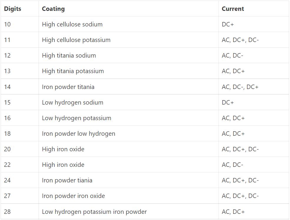 The final two digits of welding rod meanings