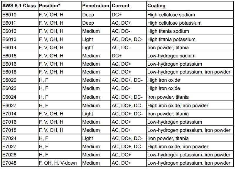 stick welding rod chart