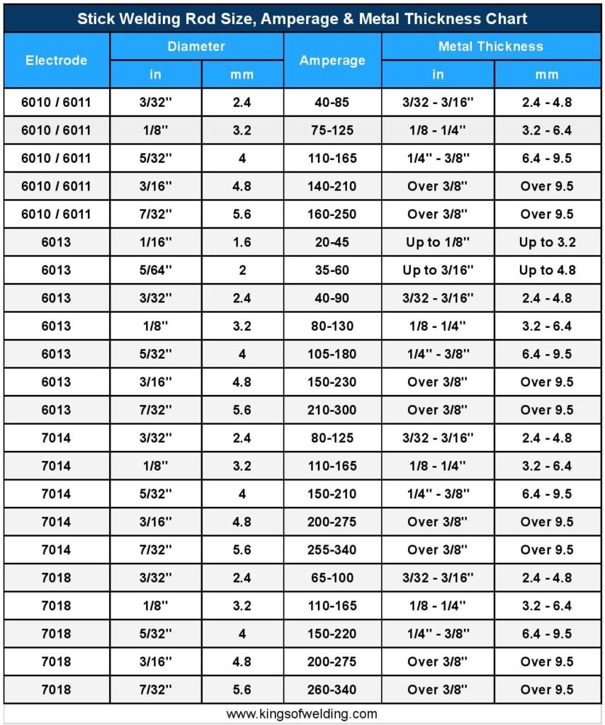 Welding Rod Sizes, Amperage & Metal Thickness Chart