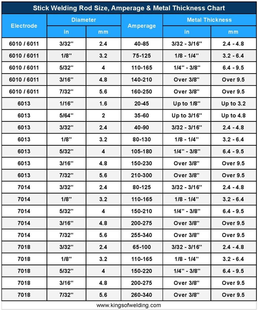 Welding Rod Sizes, Amperage & Metal Thickness Chart | Kings of Welding