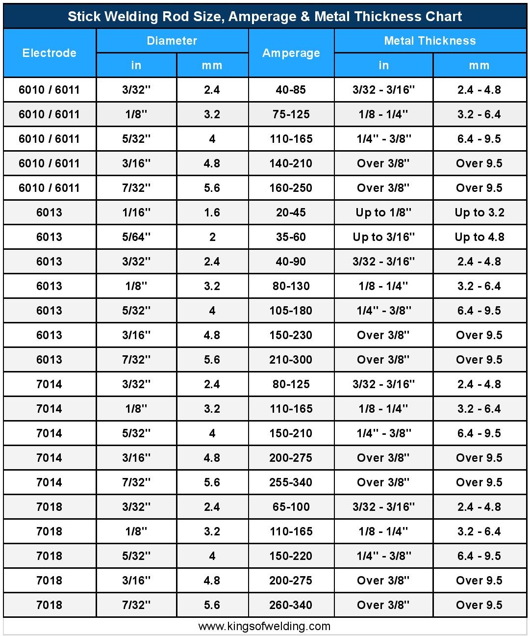 welding-rod-sizes-amperage-metal-thickness-chart-kings-of-welding