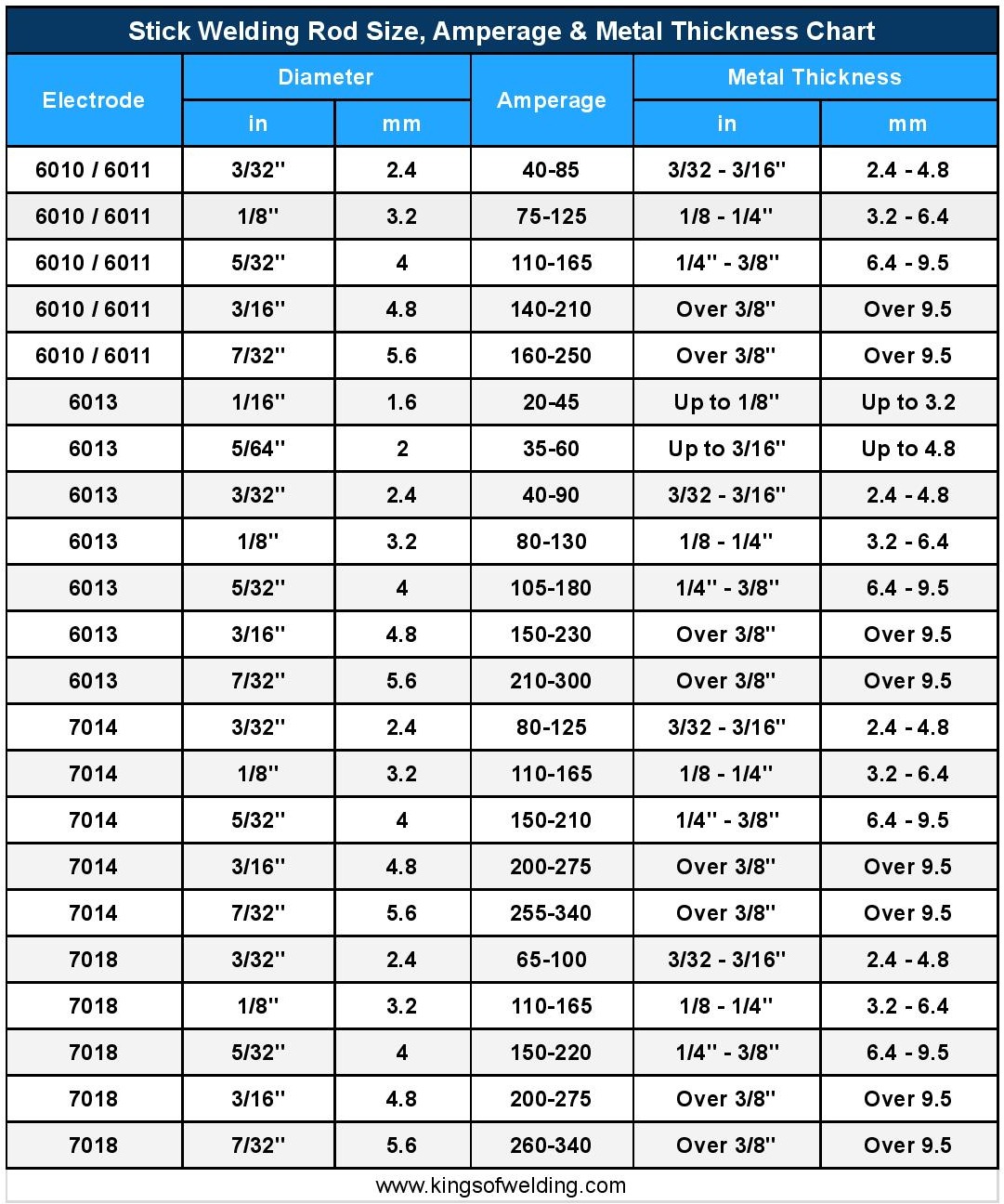Welding Rod Sizes, Amperage & Metal Thickness Chart Kings of Welding