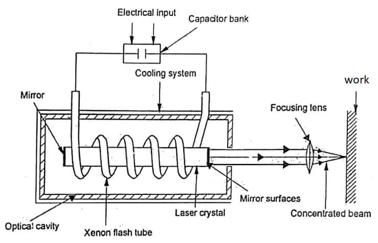 laser beam welding process