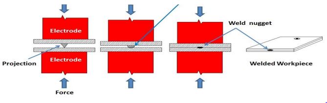 projection welding