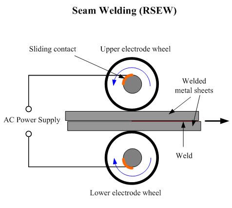 seam welding